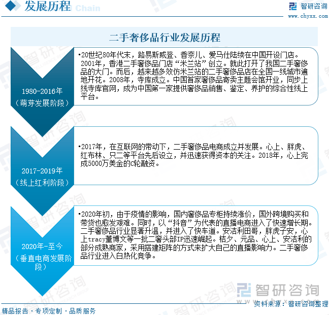 展现状及未来前景趋势预测（智研咨询发布）凯发体育赞助一文了解中国二手奢侈品行业发(图3)