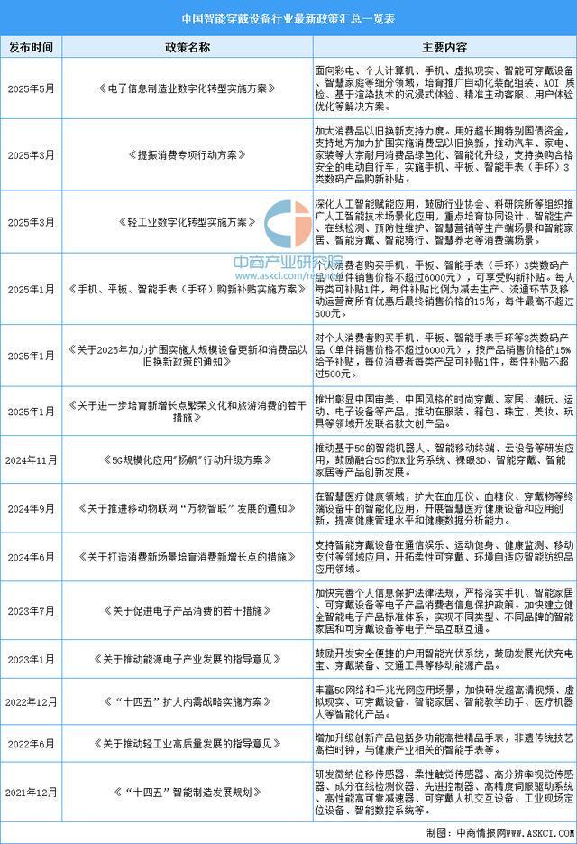 业市场前景预测研究报告（简版）2025年中国智能穿戴设备行(图13)
